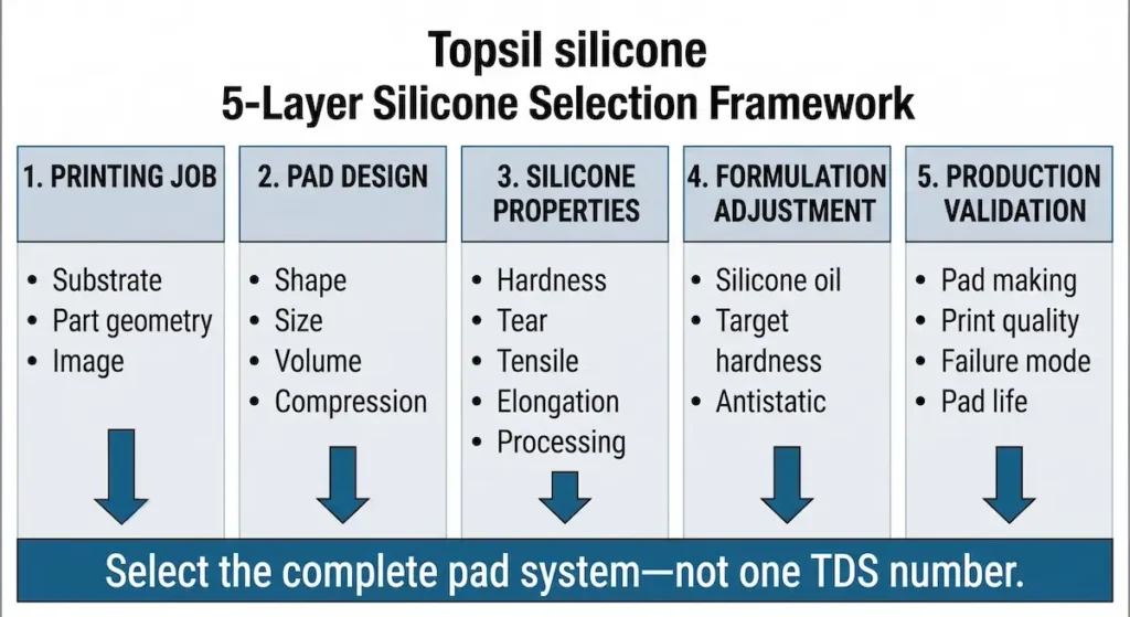 5-Layer Pad Silicone Selection
