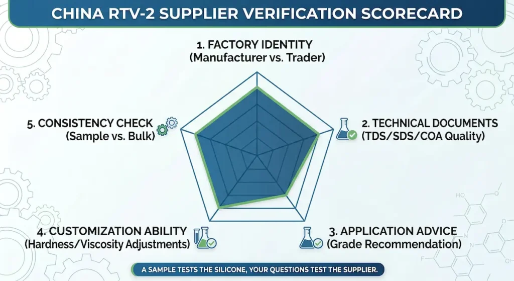 China RTV-2 Supplier Verification Scorecard