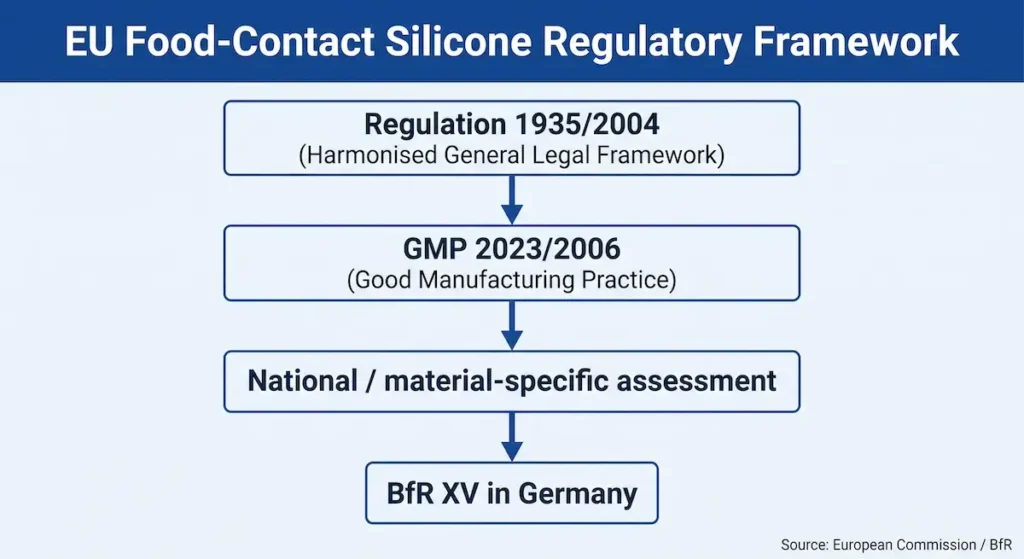 EU food contact silicone