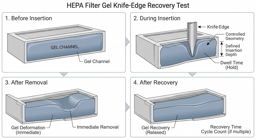 HEPA Filter Gel Knife-Edge Recovery Test
