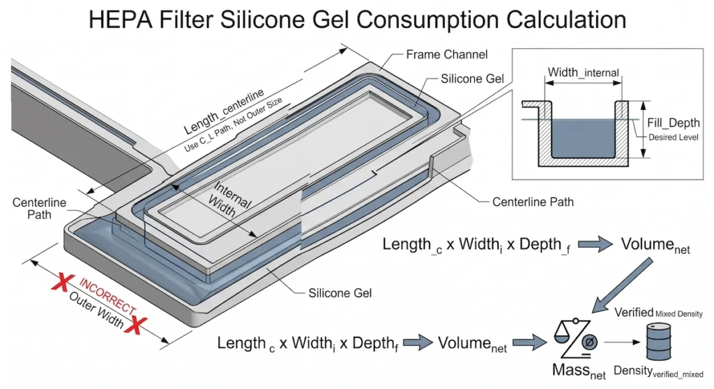 HEPA Filter Silicone Gel Consumption Calculation