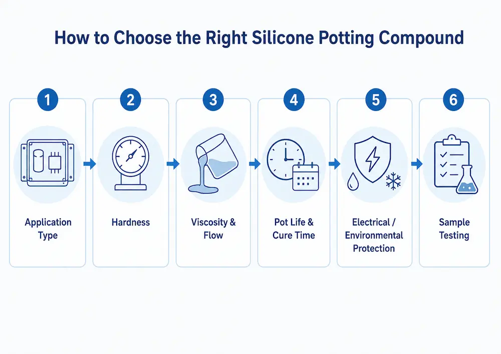 How to Choose Silicone Potting Compound