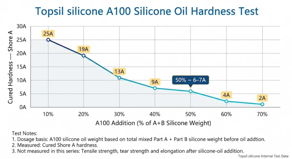 Topsil silicone A100 Silicone Oil Hardness Test
