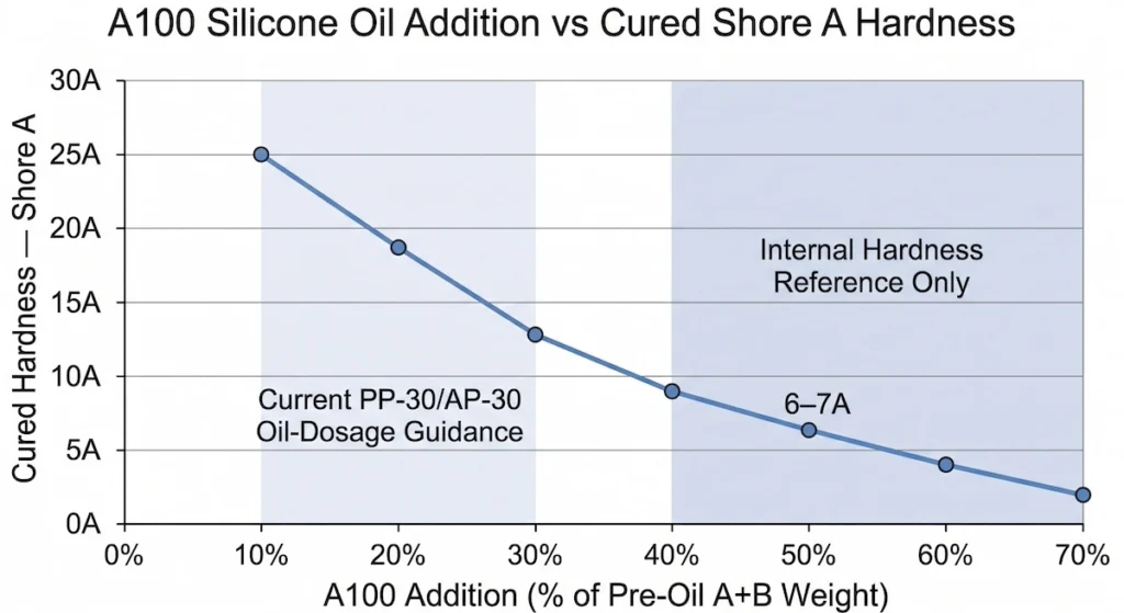 Topsil silicone A100 silicone oil dosage versus Shore A hardness test