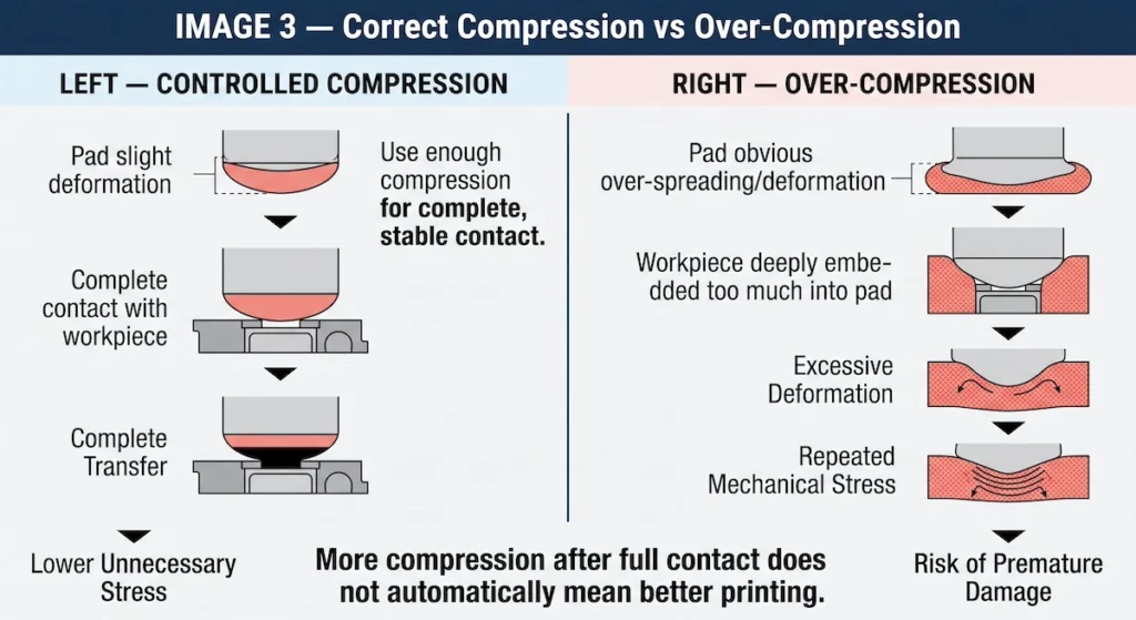 correct compression versus over compression of silicone pad printing pad