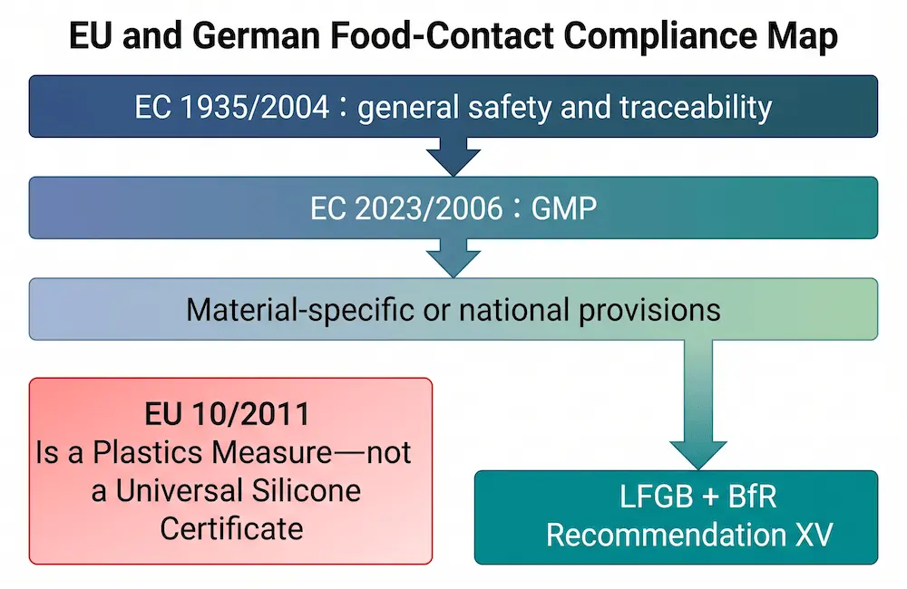 eu-german-food-contact-silicone-compliance-map