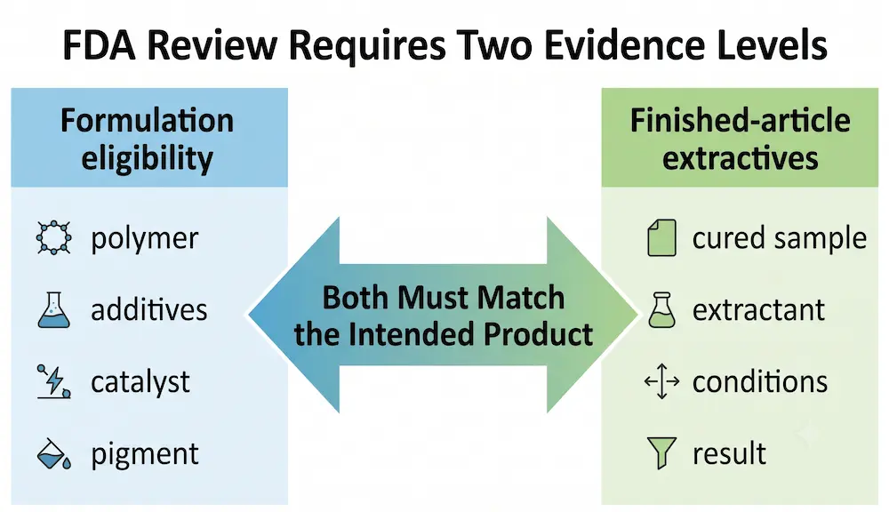 fda-21-cfr-177-2600-silicone-evidence
