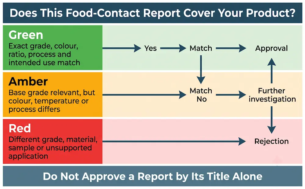 food-contact-report-green-amber-red-review