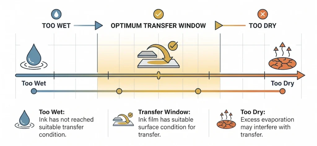 pad printing ink transfer window from too wet to too dry