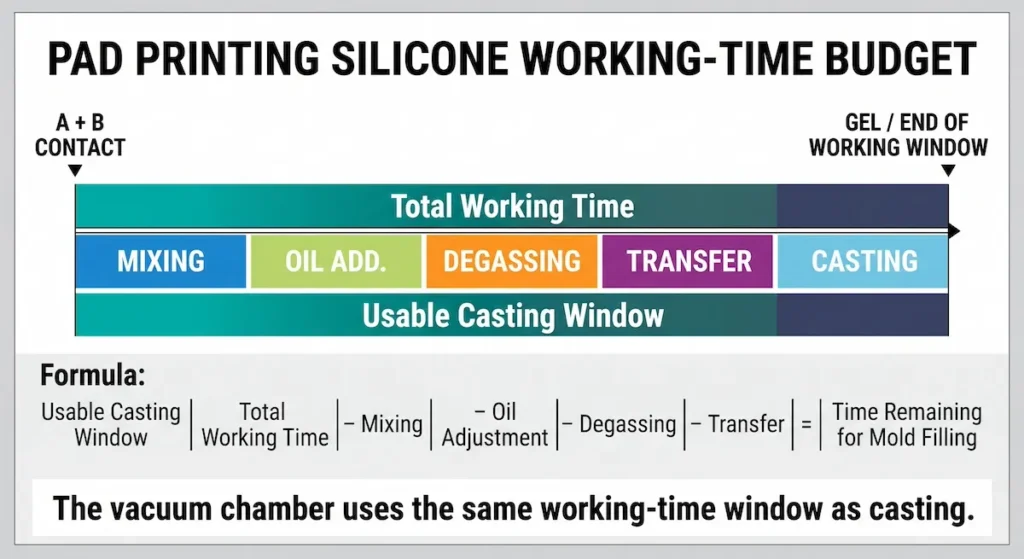 pad-printing-silicone-working-time-budget