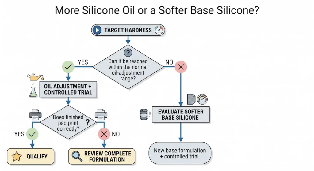 silicone oil adjustment versus softer base silicone for pad printing pads