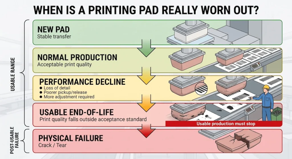 when to replace silicone pad printing pad before physical cracking