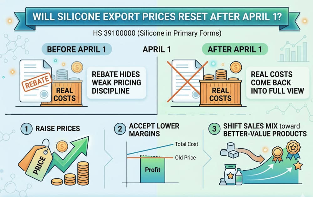 Long term silicone export price reset after April 1