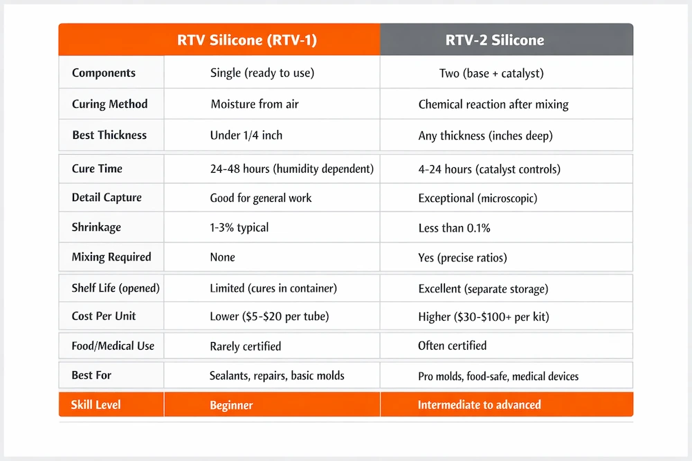 RTV silicone vs RTV2 silicone